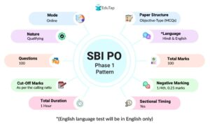 दूसरे दिन की SBI पीओ प्रारंभिक परीक्षा 16 मार्च को; केंद्र पर करें इन नियमों का पालन...